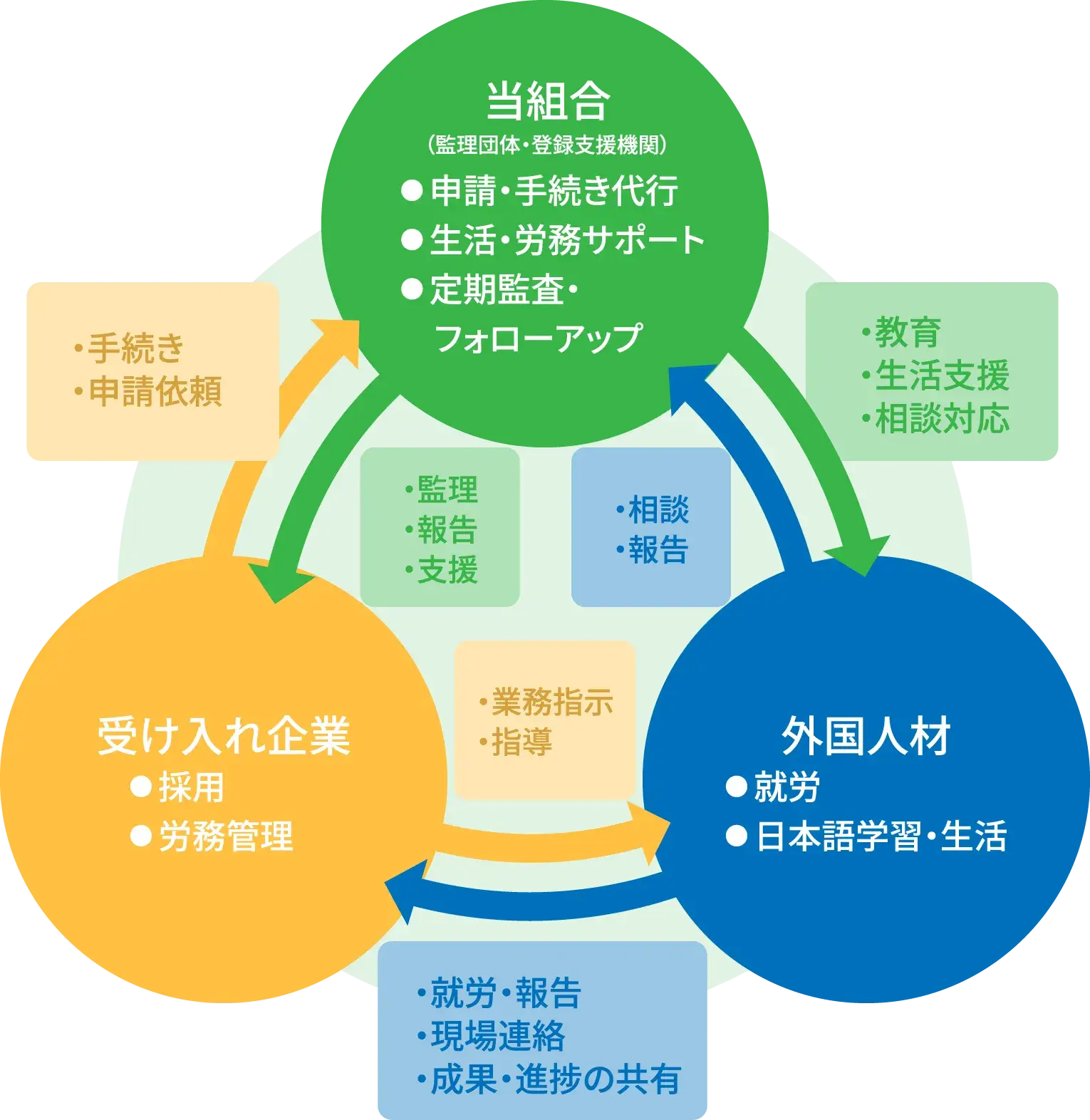 当組合・受け入れ企業・外国人材の相互関係